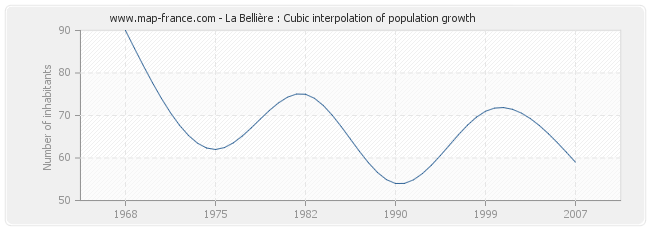 La Bellière : Cubic interpolation of population growth